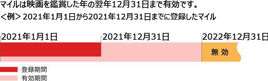 シネマイレージ®のサービス内容 || TOHOシネマズ