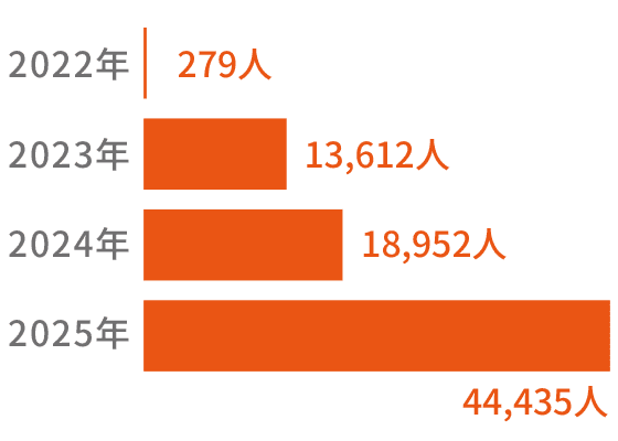 利用者数：2022年279人、2023年13,612人、2024年18,952人、2025年44,435人
